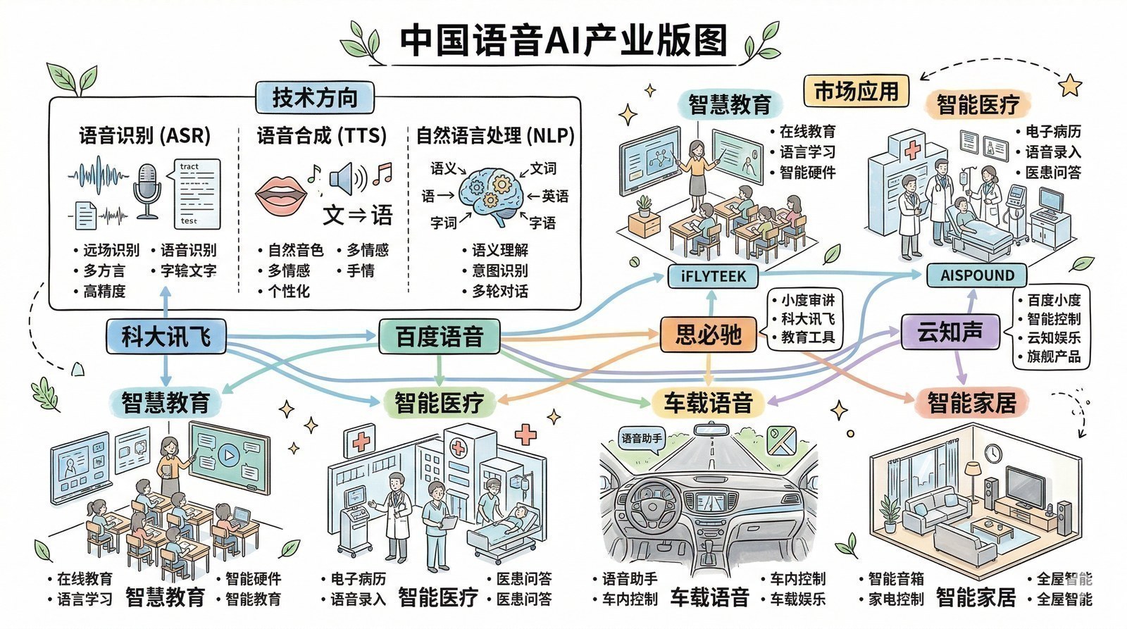 图 第二章-10：语音AI产业版图