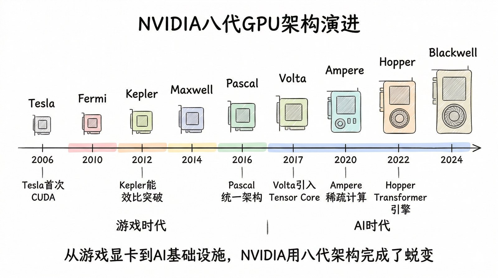 图 第三章-4：NVIDIA GPU八代进化