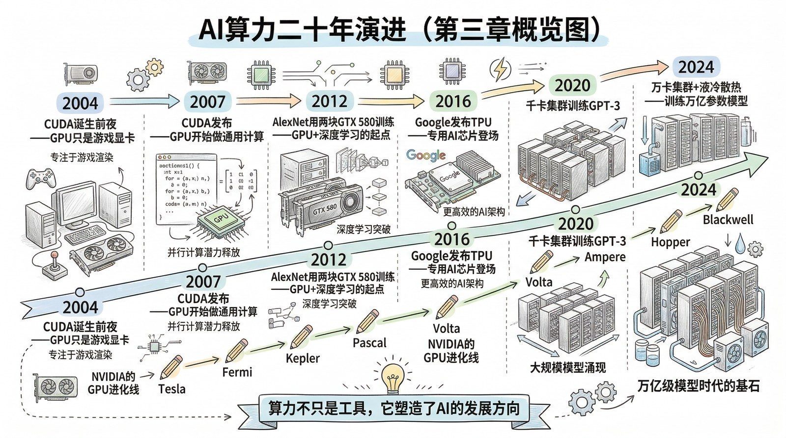 图 第三章-1：AI算力二十年演进