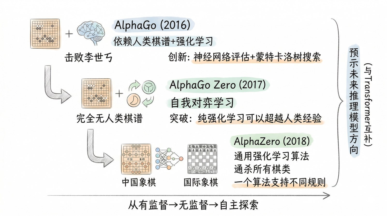 图 第四章-6：AlphaGo的三代进化