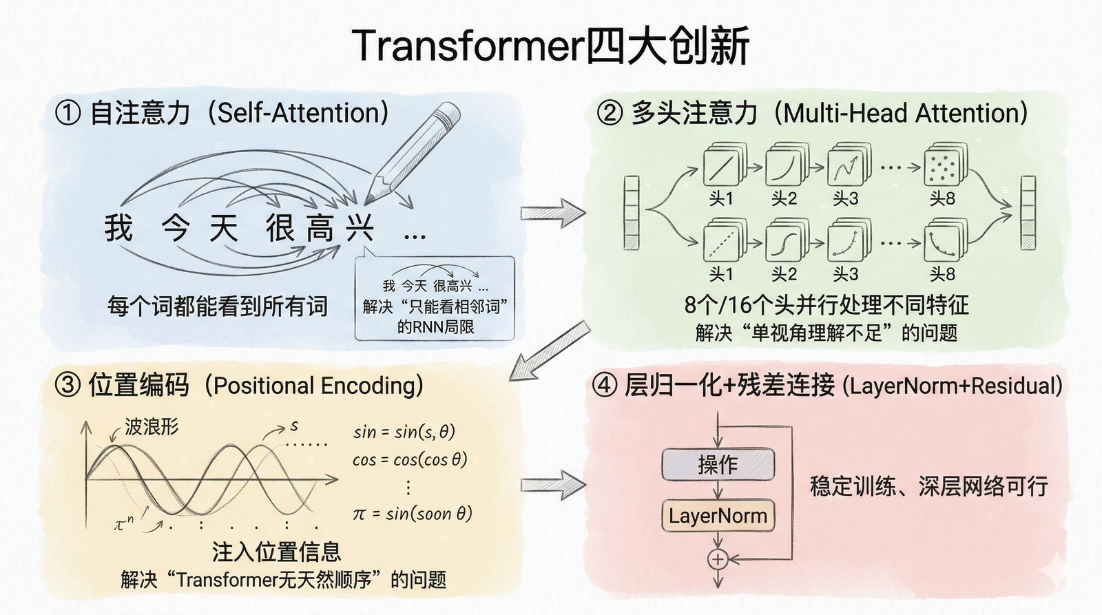 图 第四章-4：Transformer四大创新