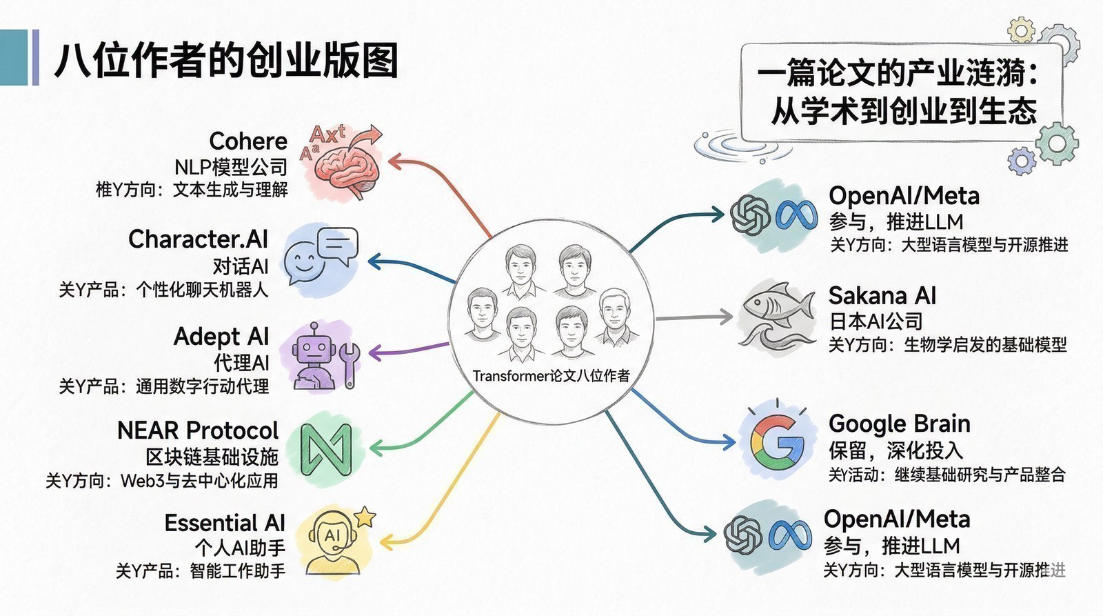 图 第四章-3：八位作者的创业版图