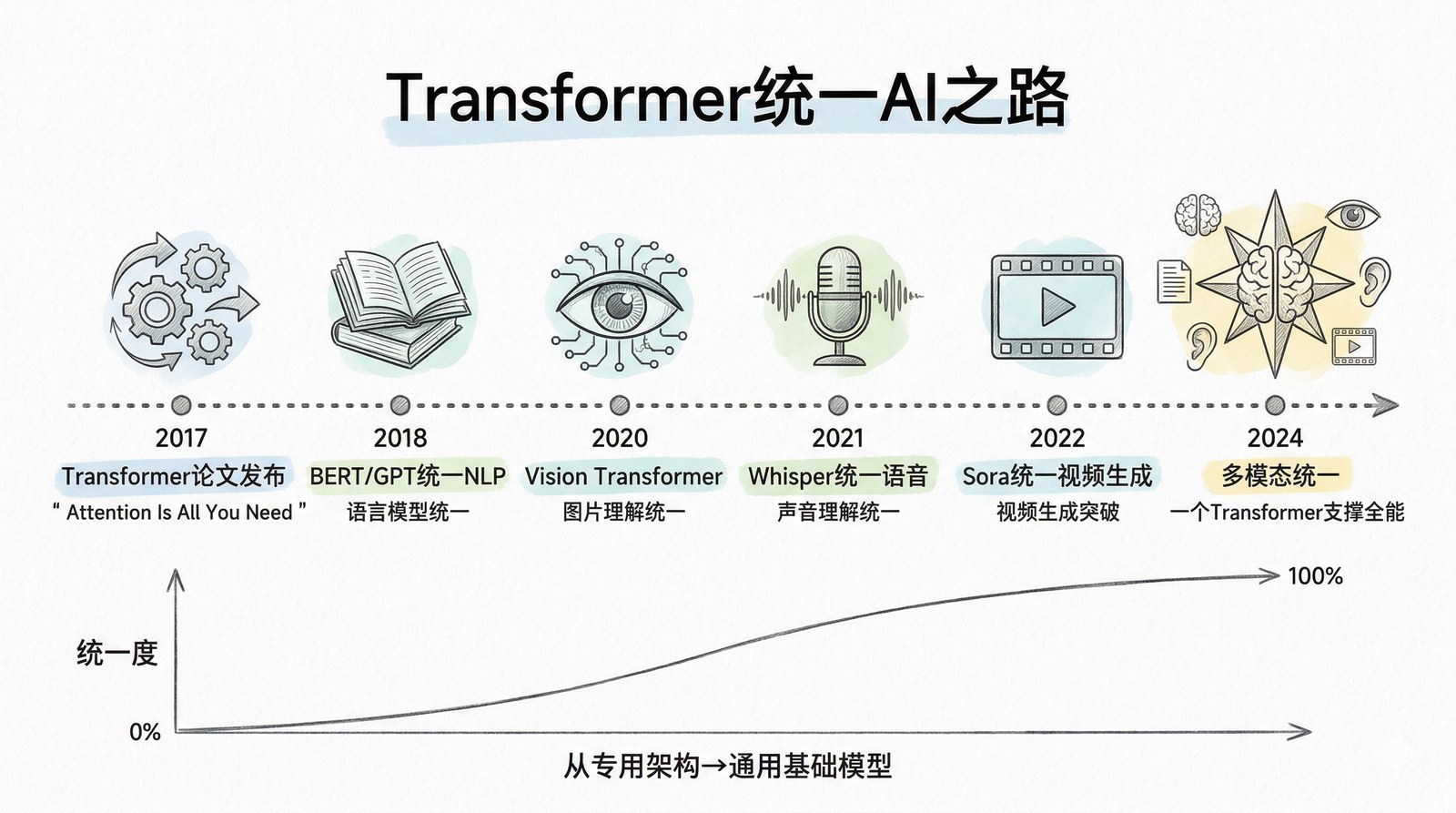 图 第四章-1：Transformer统一AI之路