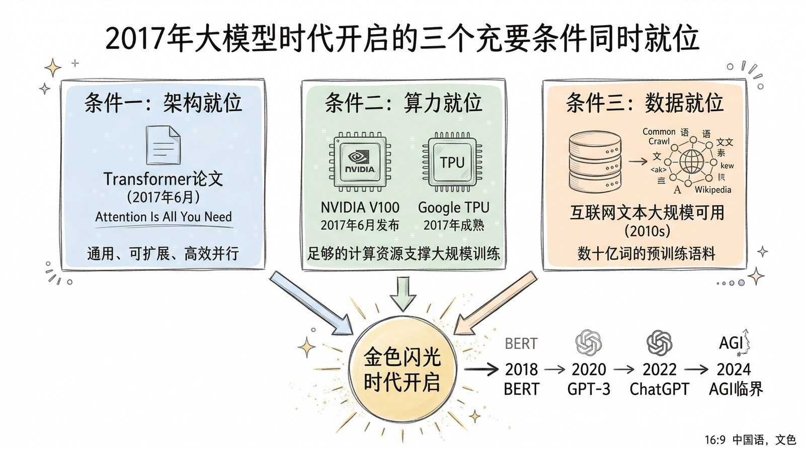 图 第四章-9：三个条件同时就位