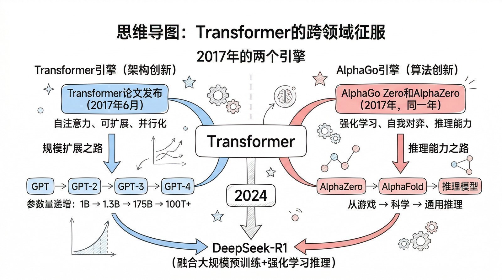 图 第四章-8：2017年的两个引擎