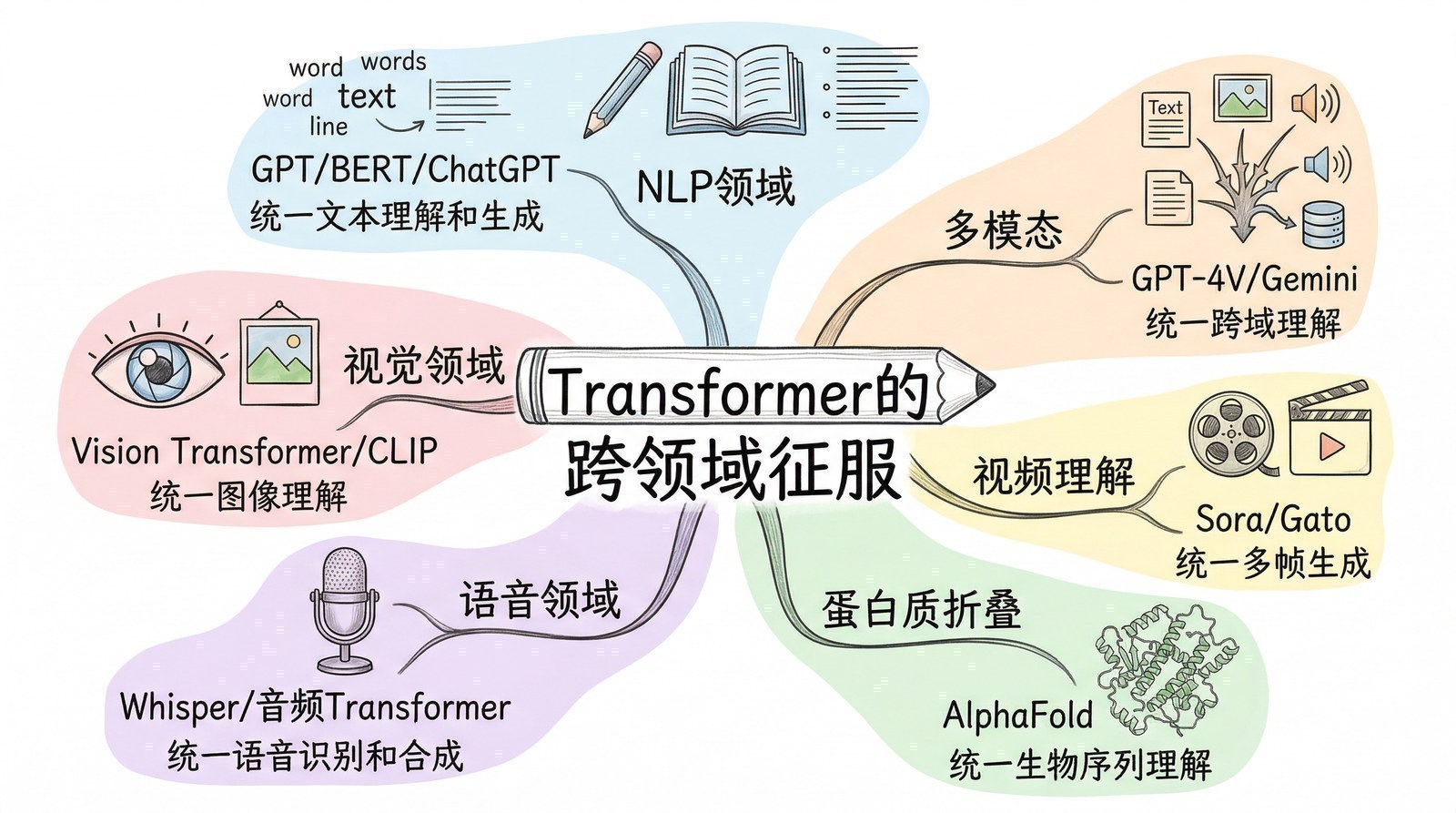 图 第四章-7：Transformer的跨领域征服