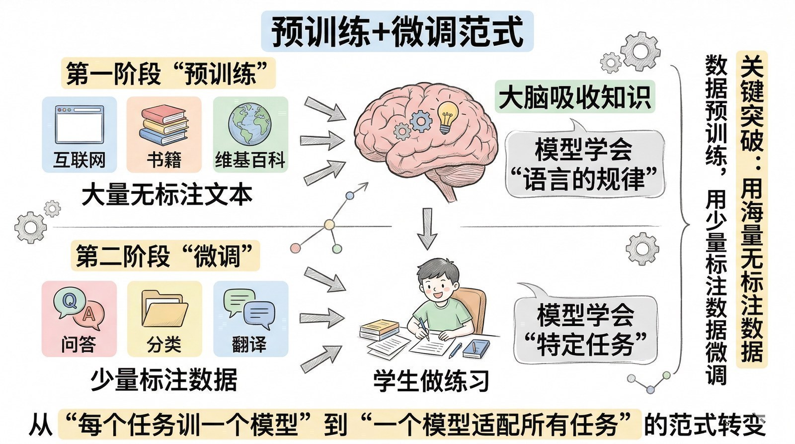 图 第五章-3：预训练+微调范式