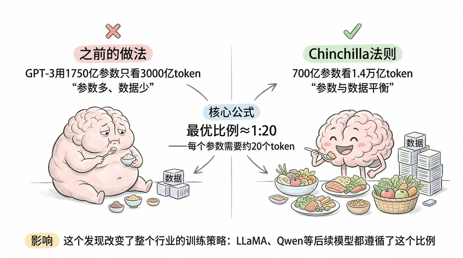 图 第六章-6：Chinchilla法则