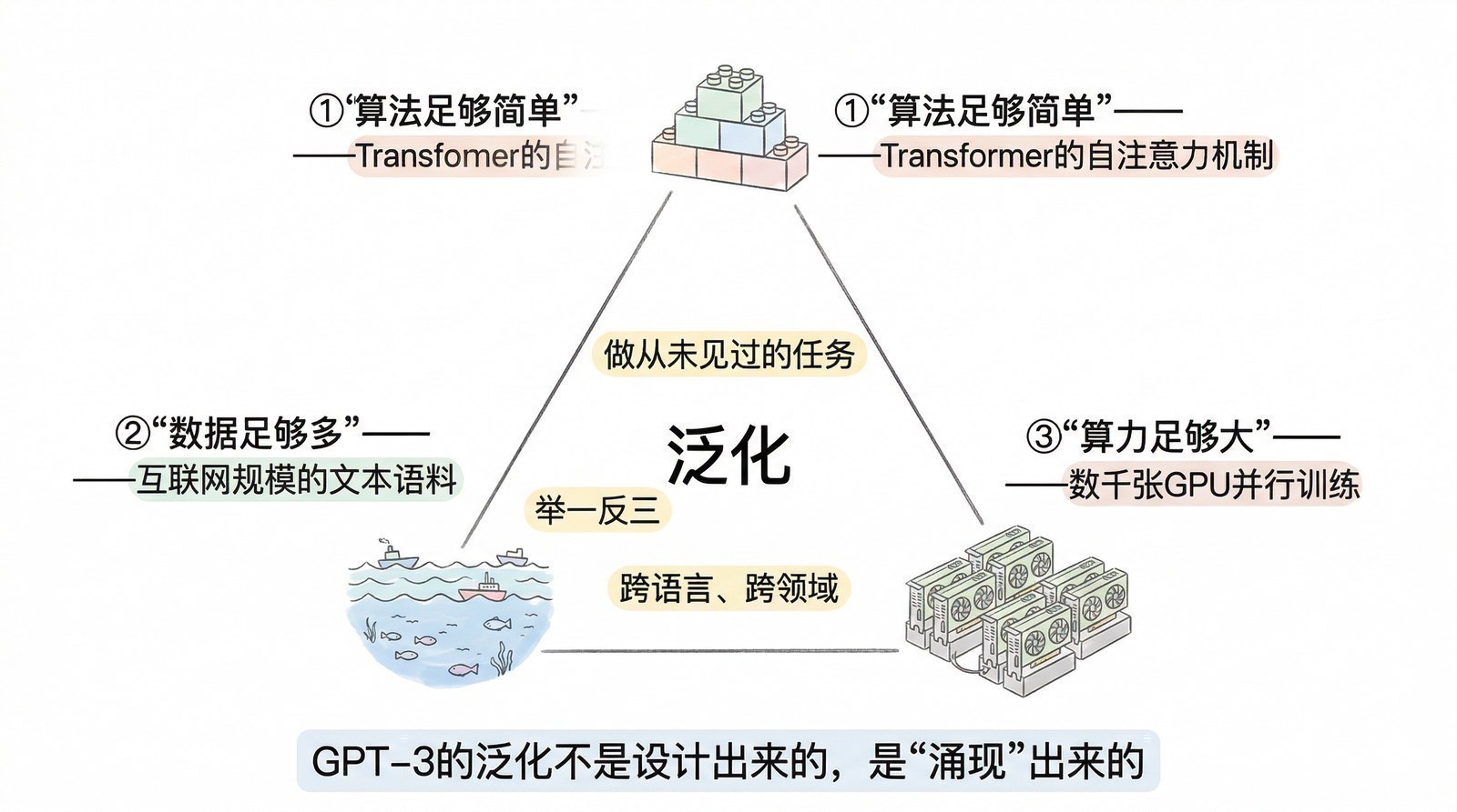 图 第六章-4：泛化能力的三个条件