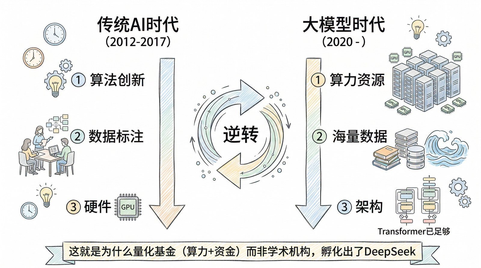 图 第六章-8：算法、数据、算力优先级逆转