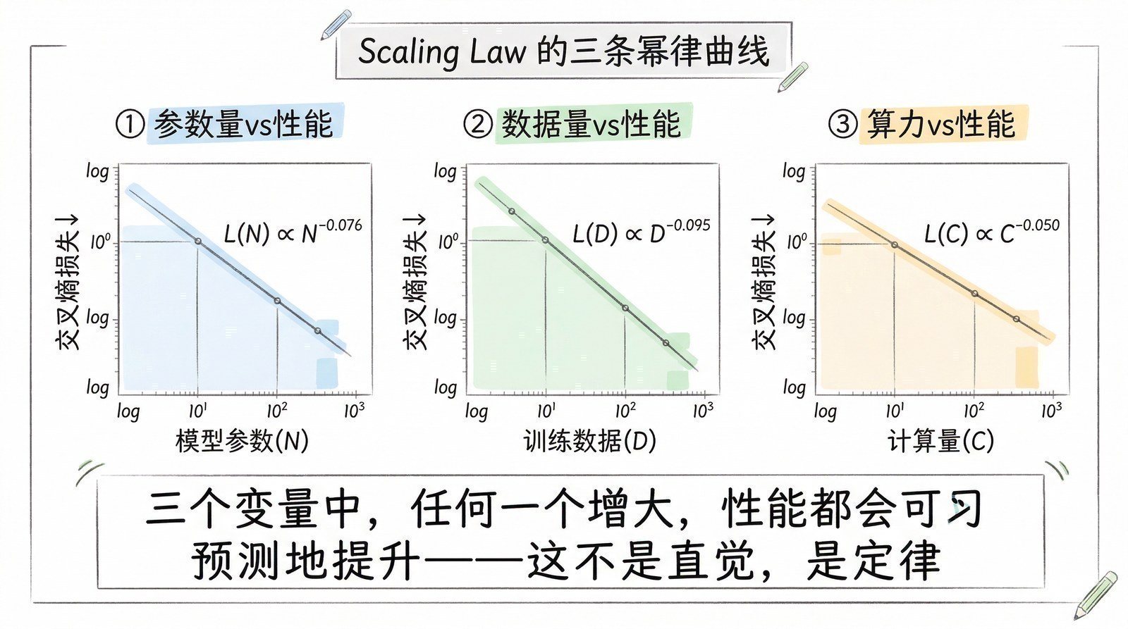 图 第六章-5：Scaling Law三条幂律曲线
