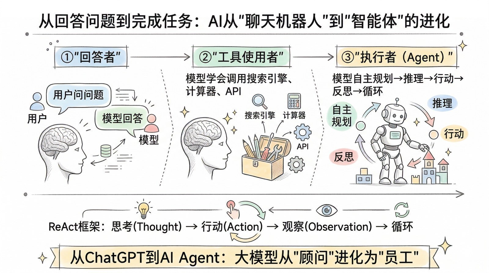 图 第七章-7：ReAct与AI Agent