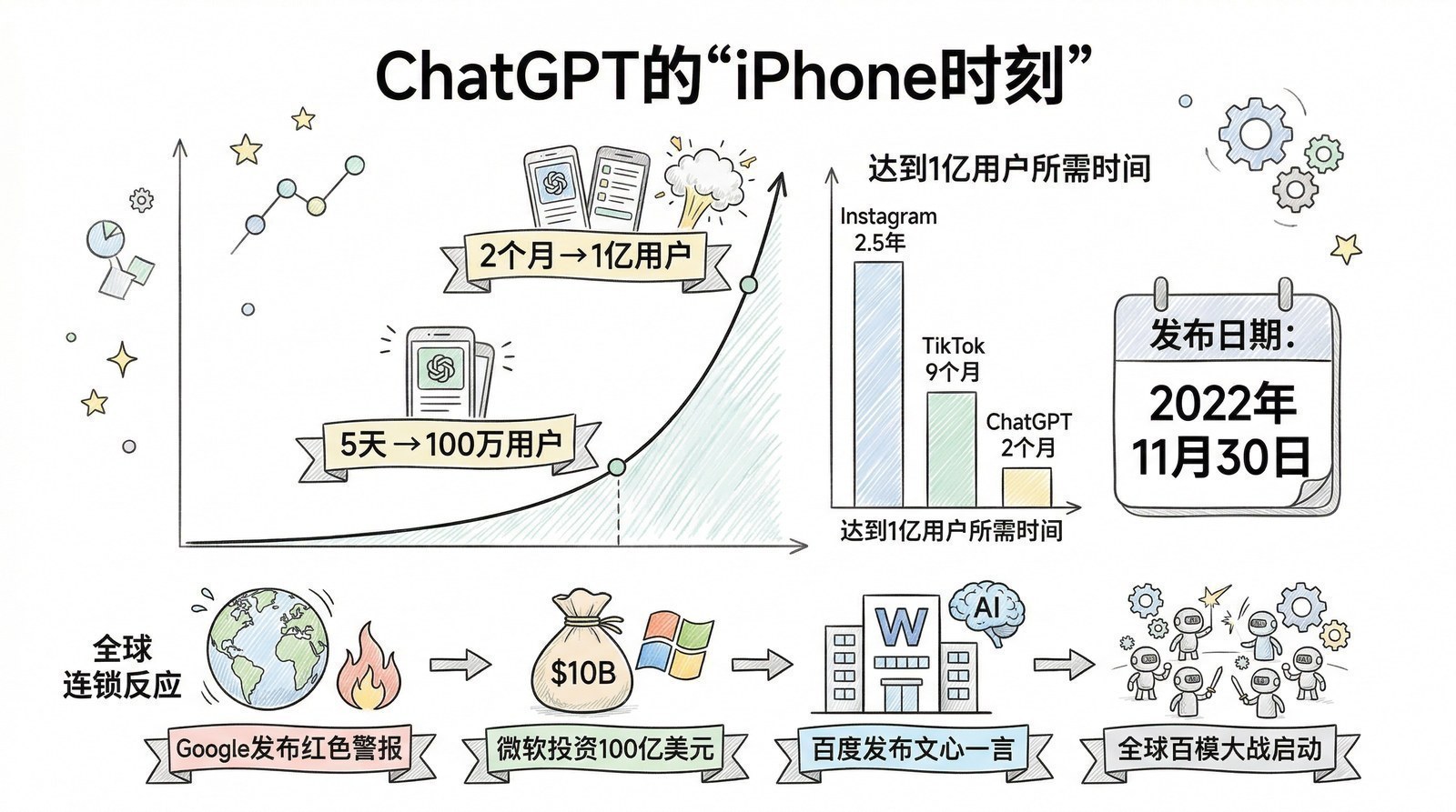 图 第七章-3：ChatGPT：AI的iPhone时刻