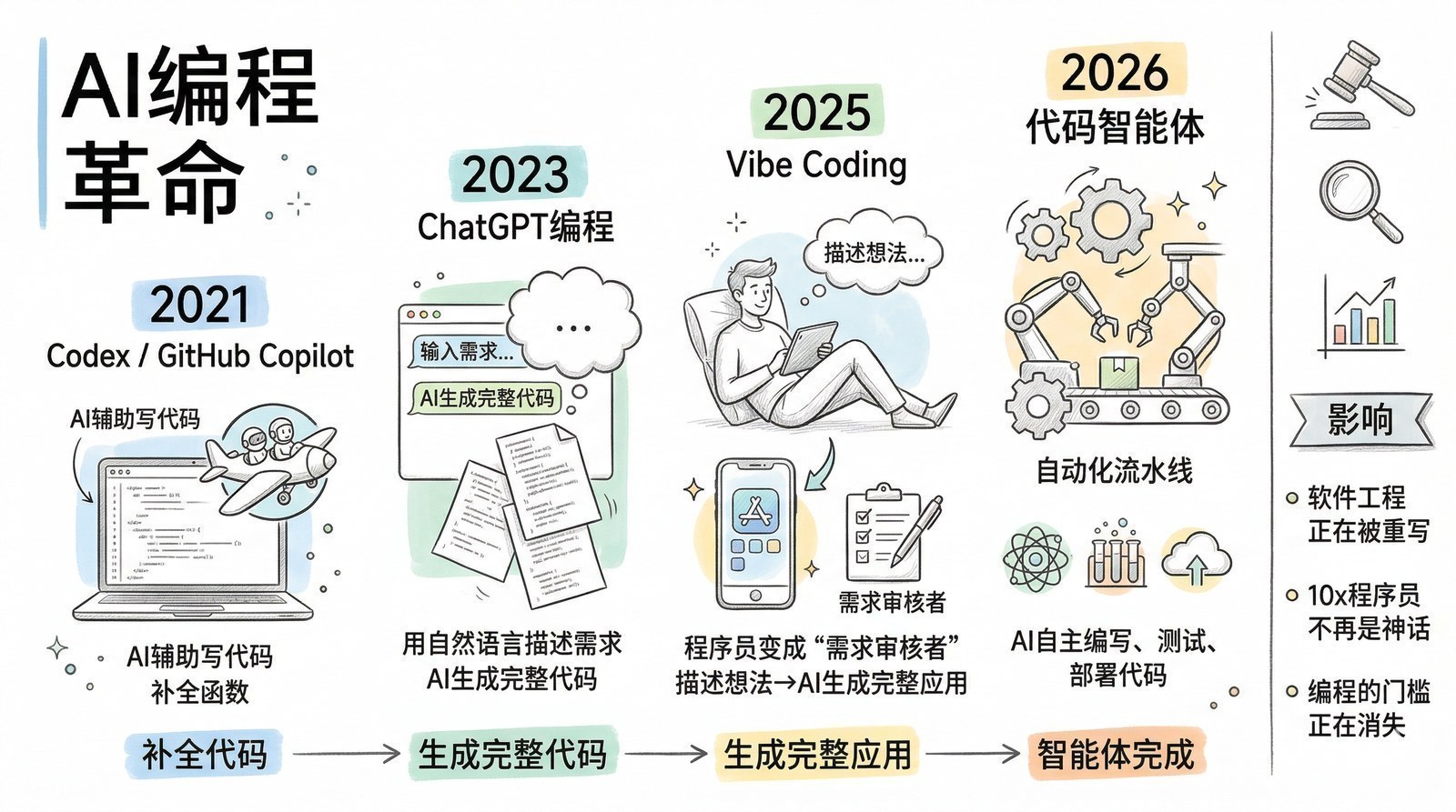 图 第七章-8：AI编程革命