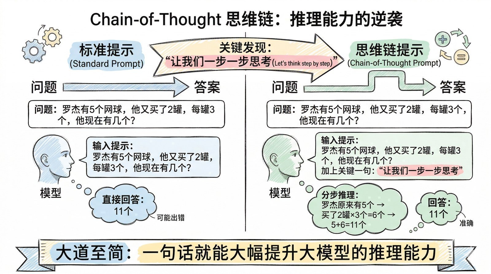 图 第七章-4：Chain-of-Thought思维链