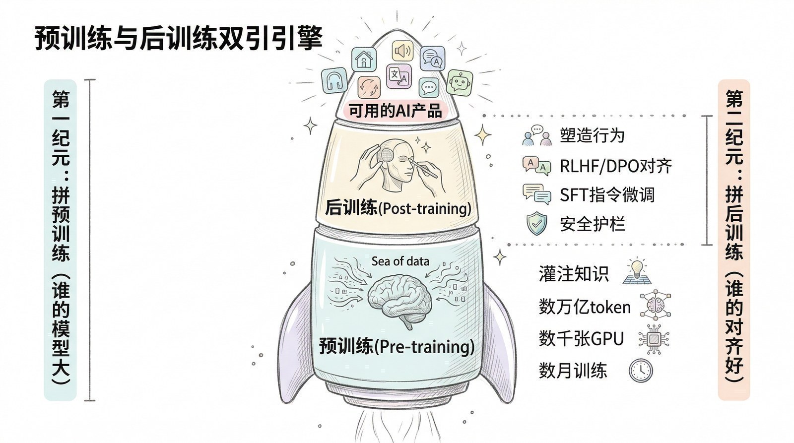 图 第七章-6：从预训练到后训练