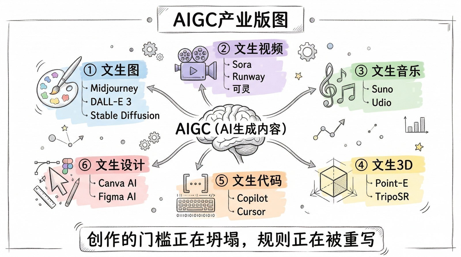 图 第八章-7：多模态生成产业版图