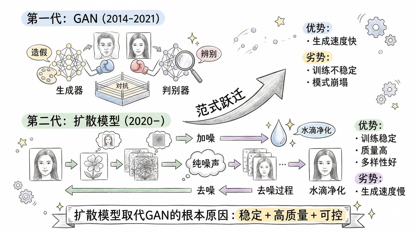 图 第八章-4：从GAN到扩散模型