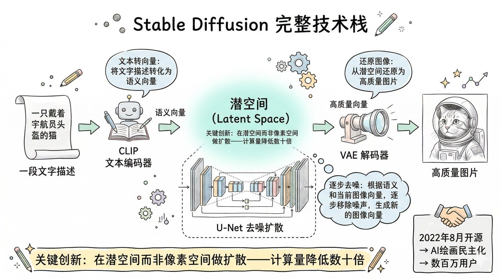 图 第八章-5：Stable Diffusion：AI绘画民主化