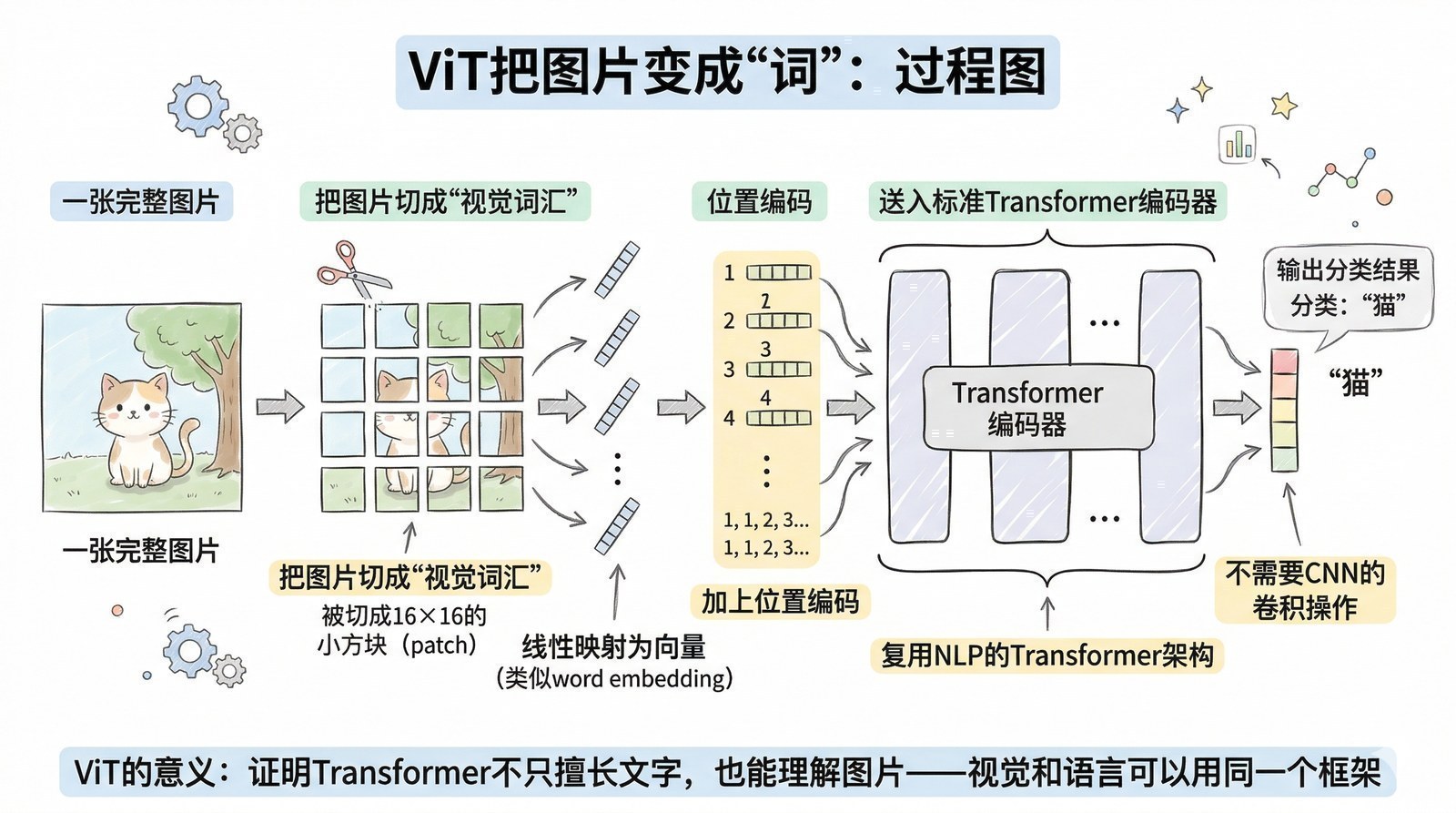 图 第八章-2：ViT：Transformer走向视觉