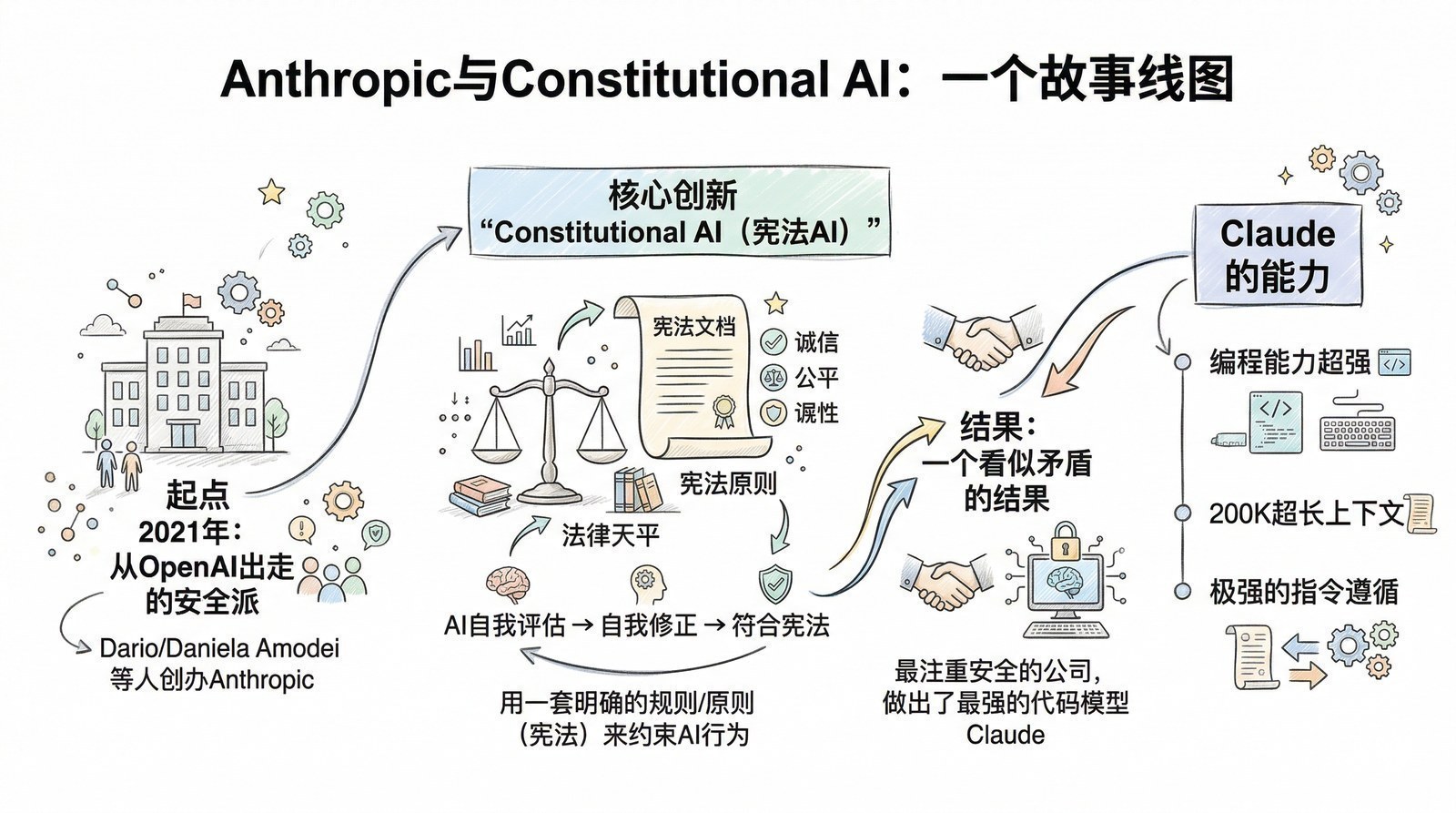 图 第九章-6：Anthropic与Claude