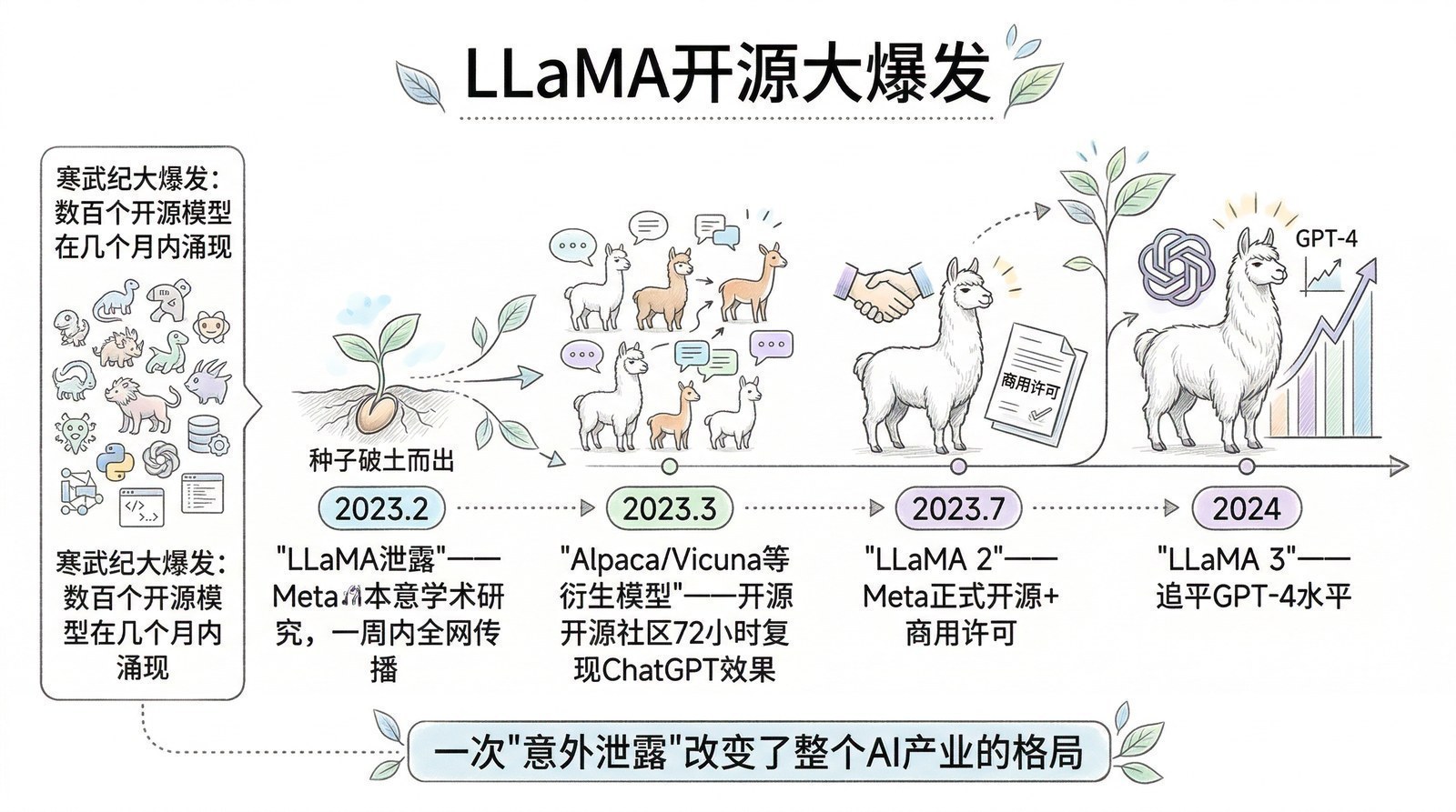 图 第九章-2：LLaMA与开源运动